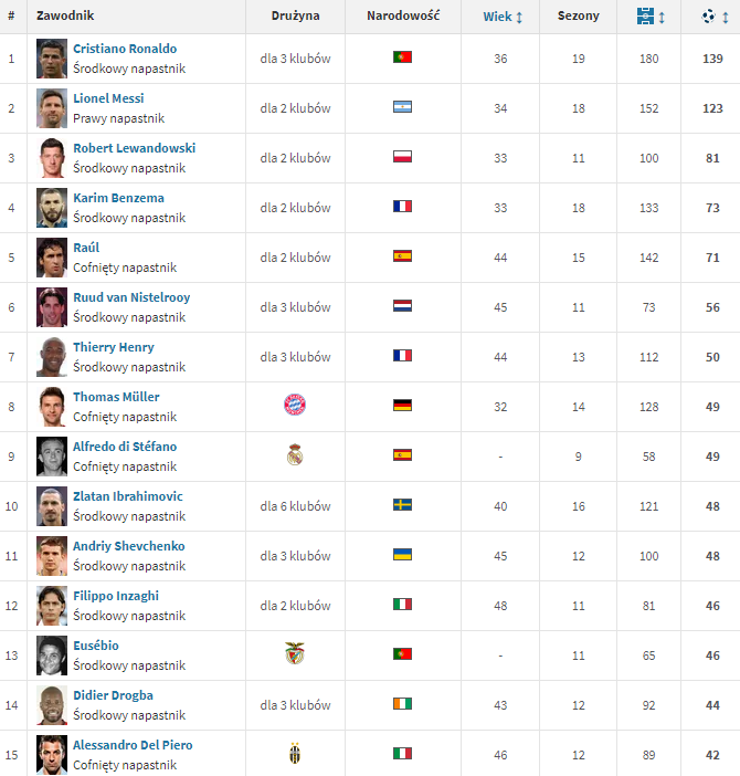 TOP 15 strzelców w historii LM!